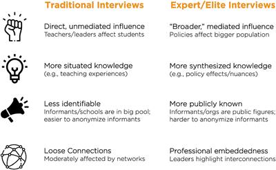 Interviewing K-12 education experts and elites